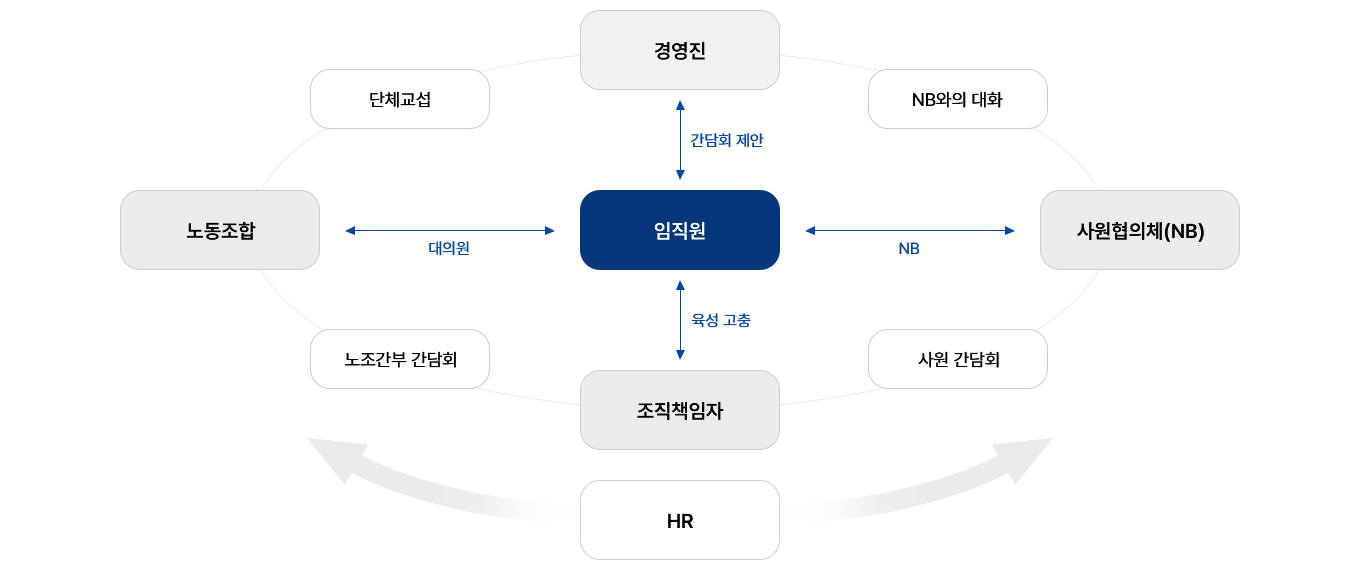 노사관계 운영체계