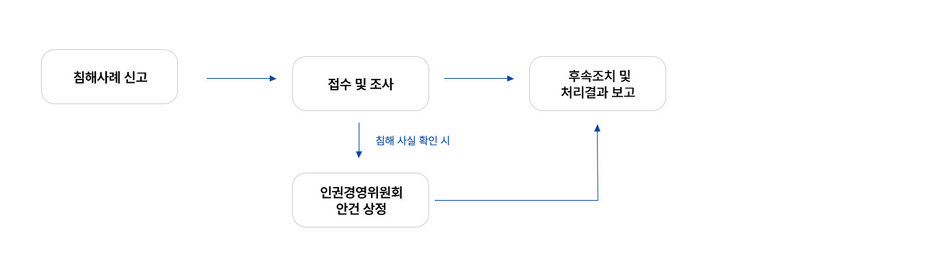 고충처리 프로세스