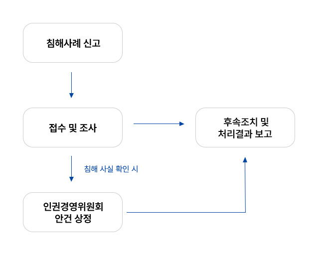 고충처리 프로세스