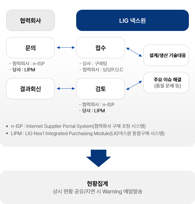 협력회사 요청사항 관리시스템