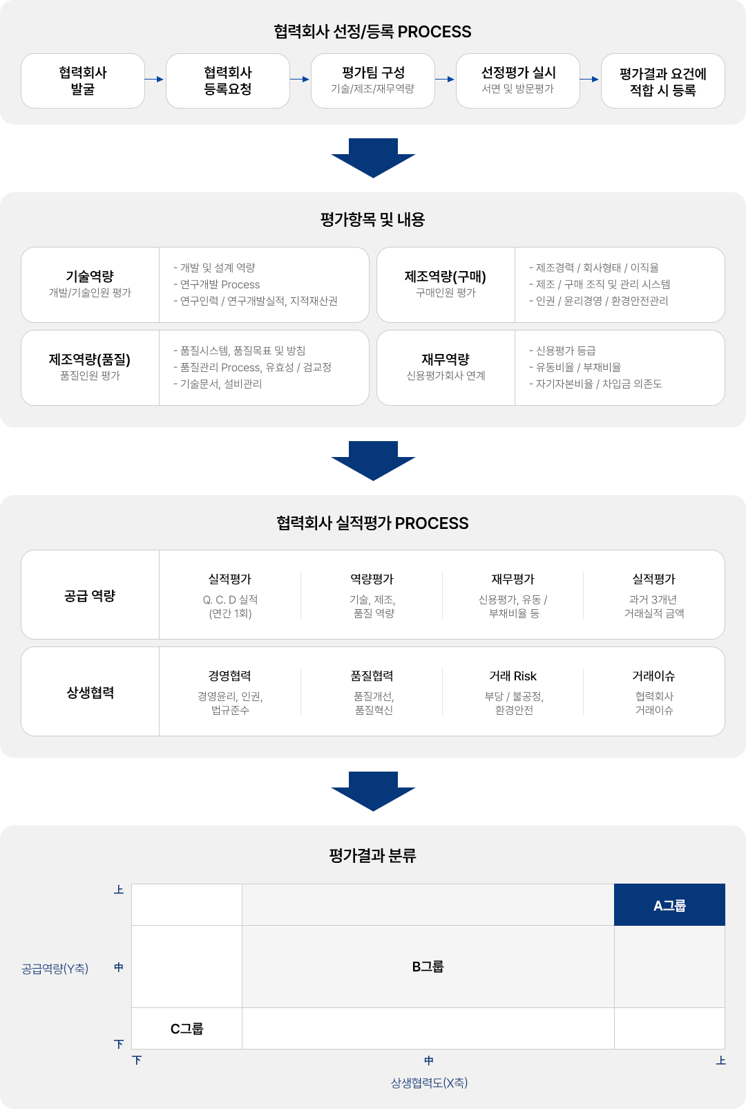 공정하고 투명한 협력회사 등록 및 평가