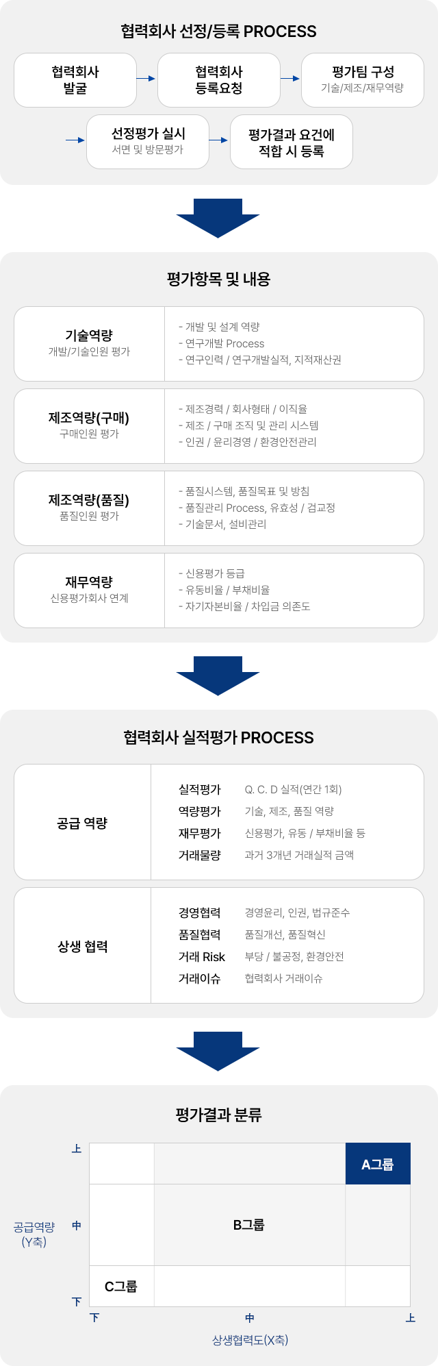 공정하고 투명한 협력회사 등록 및 평가