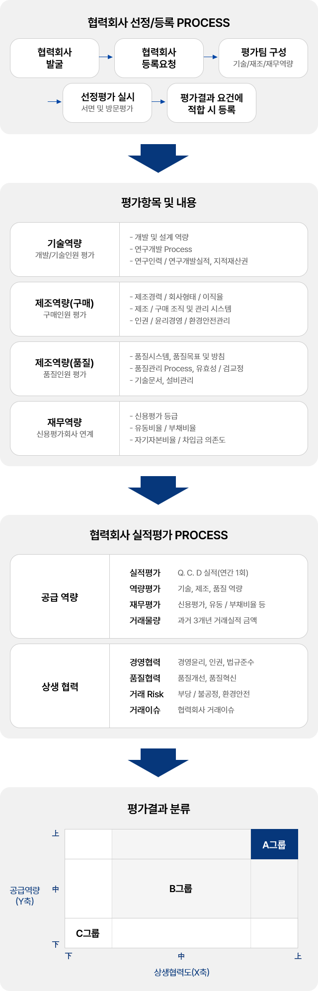 공정하고 투명한 협력회사 등록 및 평가