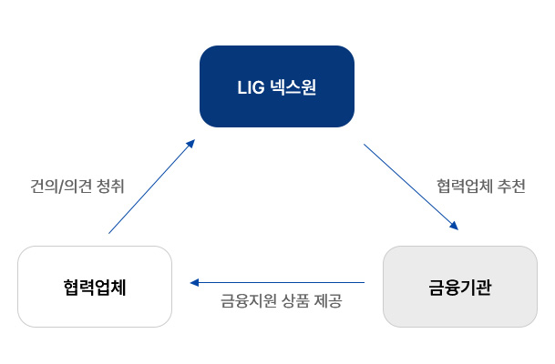 상생협력을 통한 동반성장