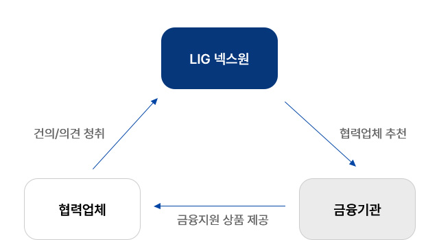 상생협력을 통한 동반성장